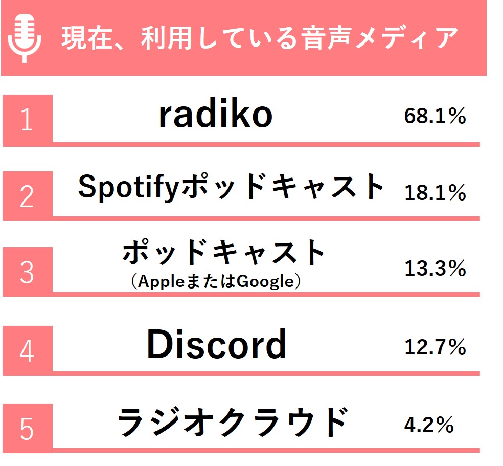 日常的に音声メディアを利用している人に対象を絞り、詳しくメディアを見てみると、最も利用が多かったのは「radiko」（68.1％）という結果に。以降は「Spotifyポッドキャスト」（18.1％）、「ポッドキャスト（AppleまたはGoogle）」（13.3％）、「Discord」（12.7％）、「ラジオクラウド」（4.2％）となりましたが、2位以降はあまり数字的に大きな差は見られませんでした。今後の利用者の広がり次第では、どのメディアもシェア上位を狙える状況にあり、まさに音声メディア戦国時代の様相を呈しています。
